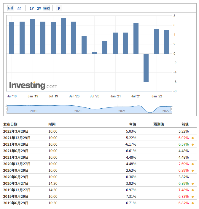 越南季度GDP增速，来自Investing.com