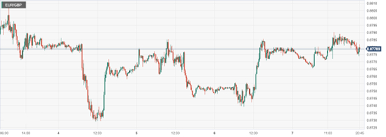 欧元/英镑 (EURGBP)