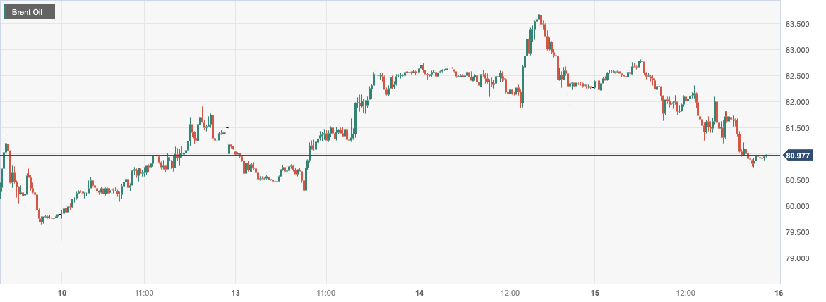 布伦特原油 (Brent Oil)：