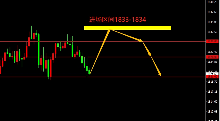 XAU/USD