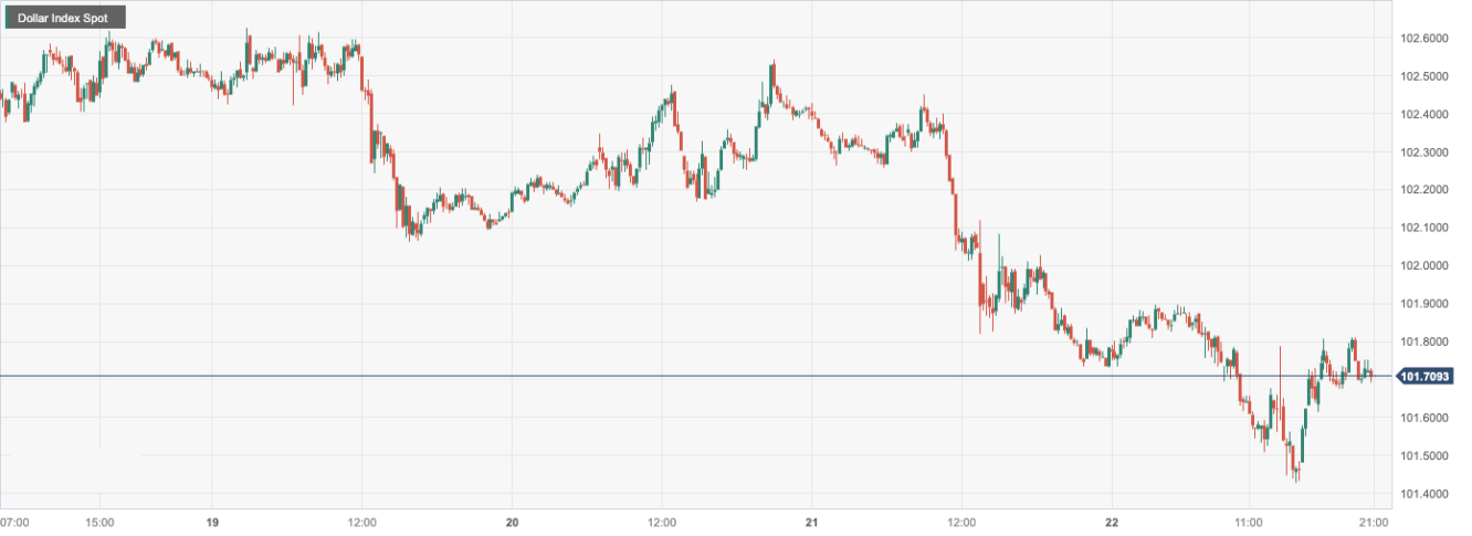 美元指数 (DXY)：