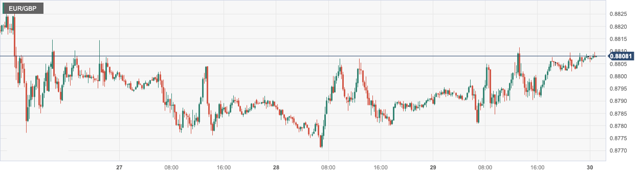 欧元/英镑 (EURGBP)：