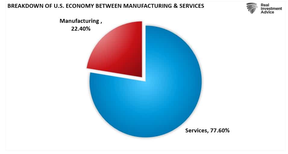 Breakdown of US Economy