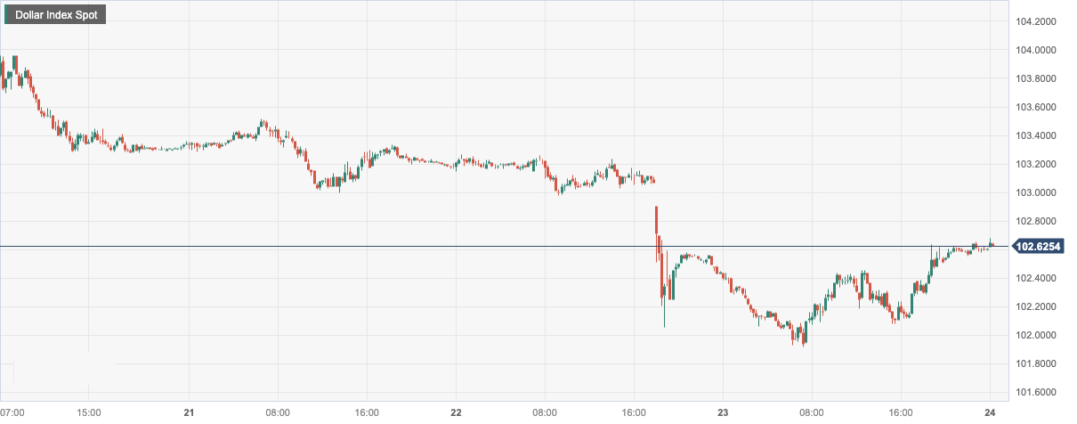 美元指数 (DXY)：