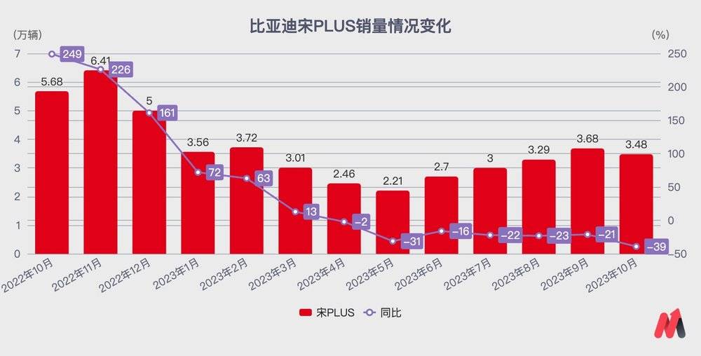 比亚迪，碰到天花板了？