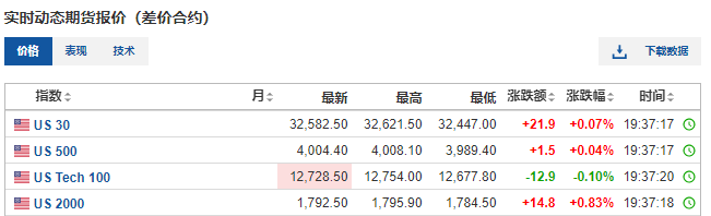 (美國股指期貨走勢圖)