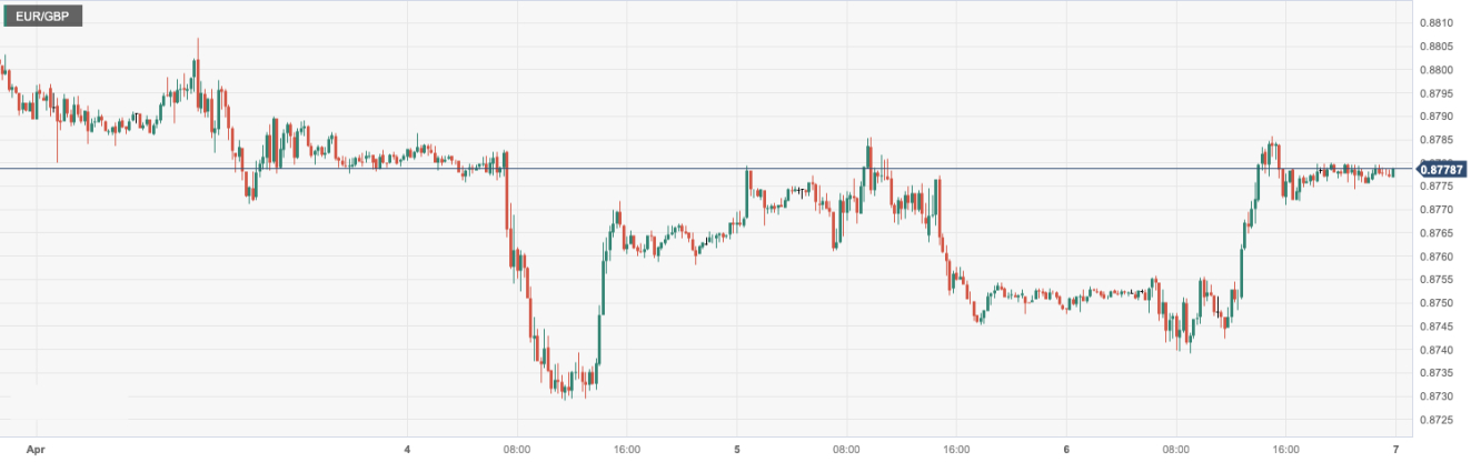 欧元/英镑 (EURGBP)：