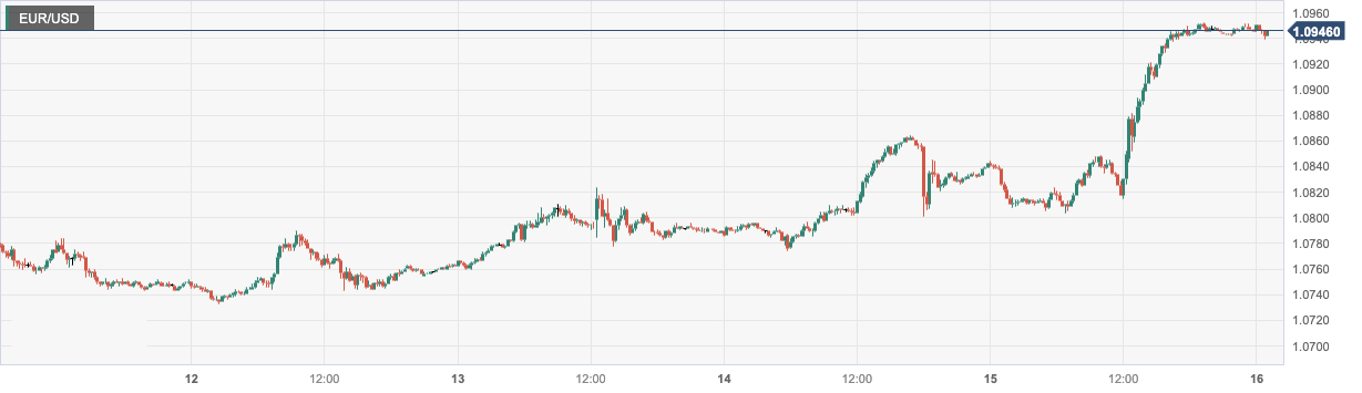 欧元/美元 (EURUSD)：