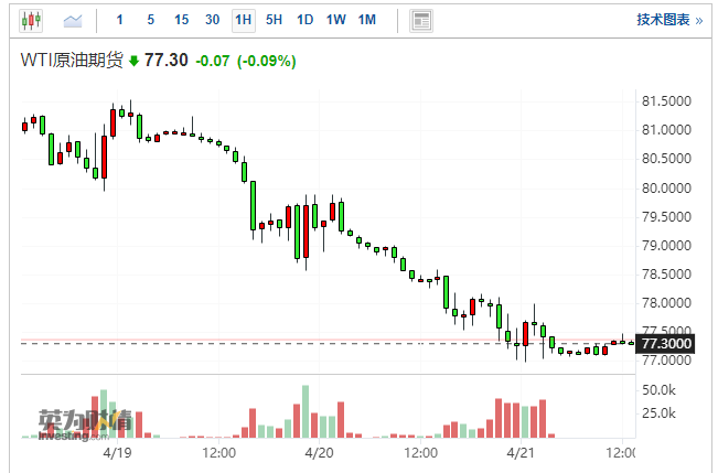 美國WTI原油1小時線圖