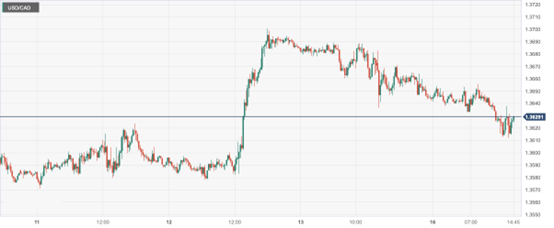 美元/加元 (USDCAD)