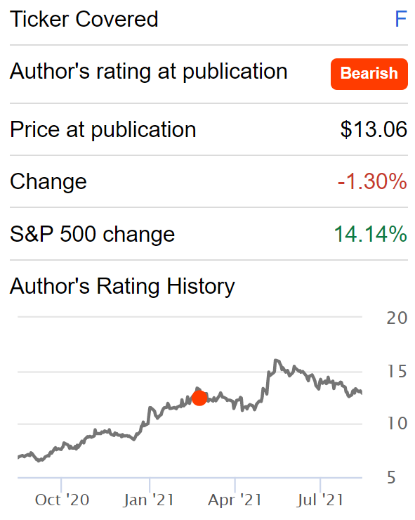 福特股价表现对比，来源：Seeking Alpha
