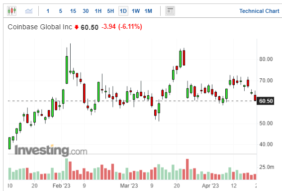 Coinbase股價日線圖