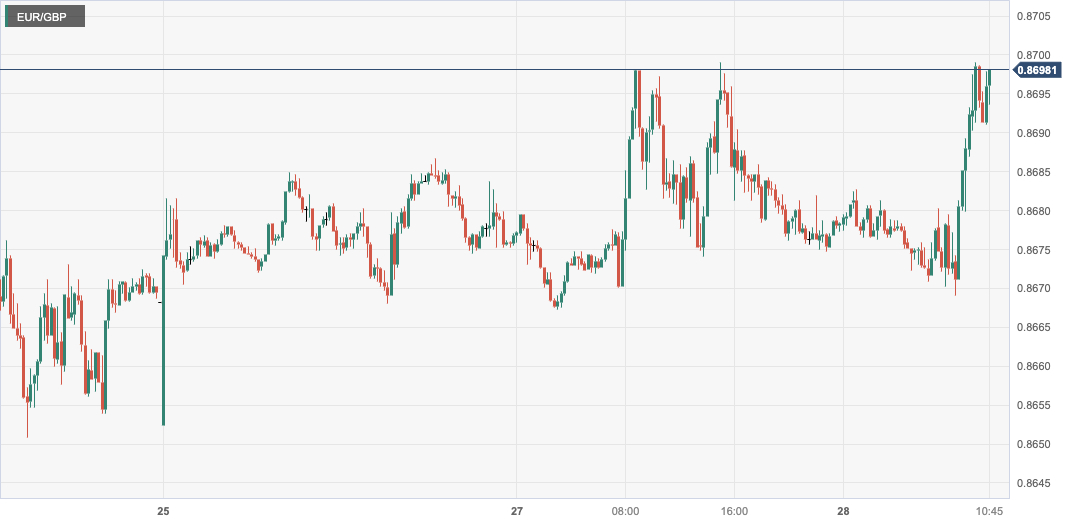 欧元/英镑 (EURGBP)：