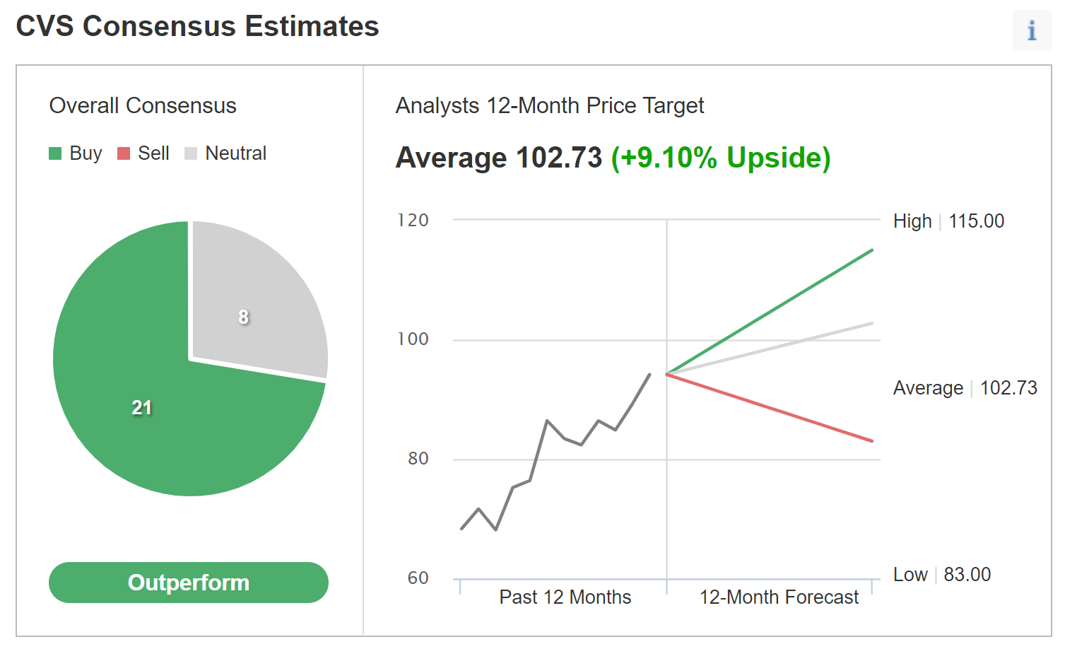 CVS的華爾街評級，來源：Investing.com 