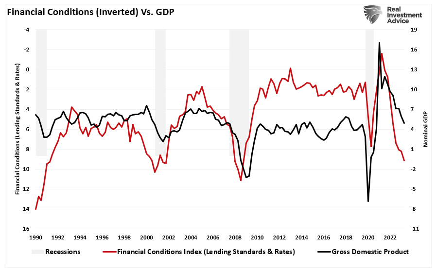 Financial Conditions Index vs GDP