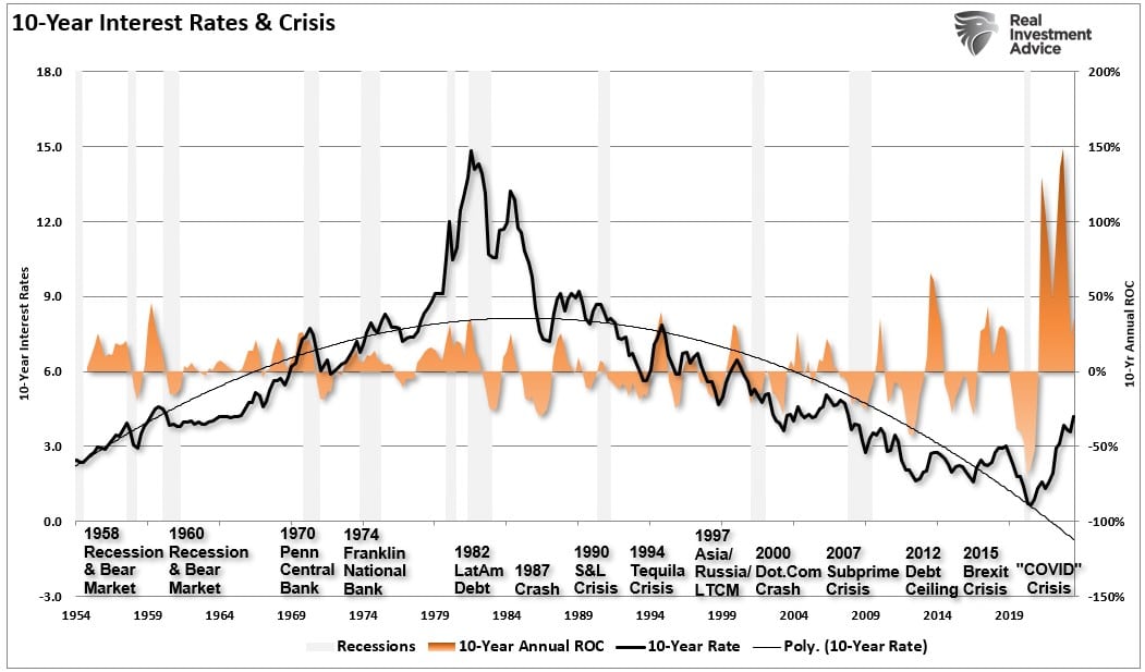 10-Year Rates vs Crisis