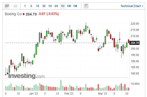 (波音股價日線圖)