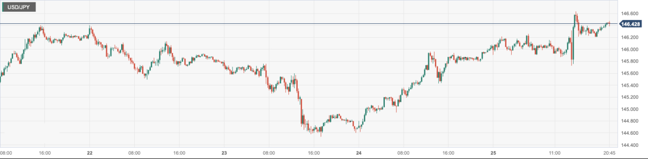 美元/日元 (USDJPY)：