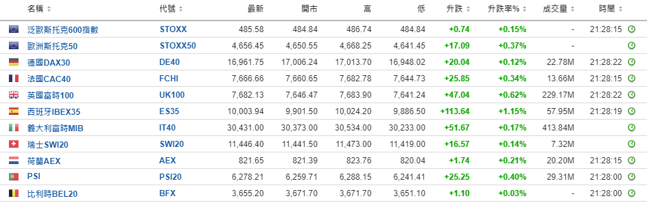 美股盘前：通用汽车升6% 中概股普跌 B站、京东跌4%