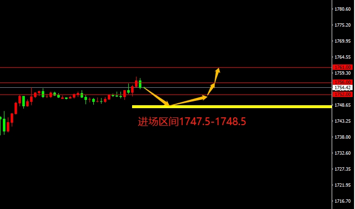 XAU/USD