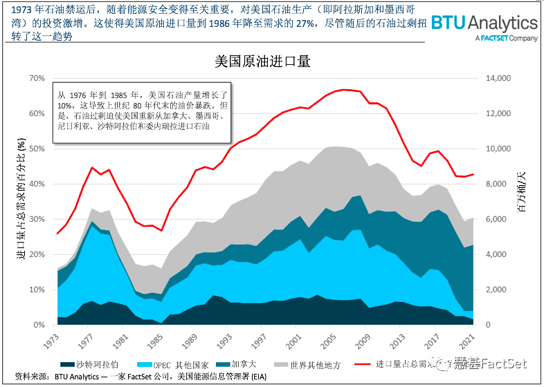 美国对外国石油的依赖是如何在上世纪80年代中期逐渐消失的