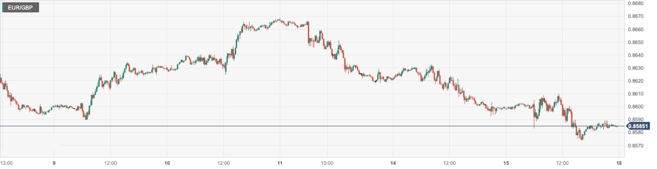 欧元/英镑 (EURGBP)：