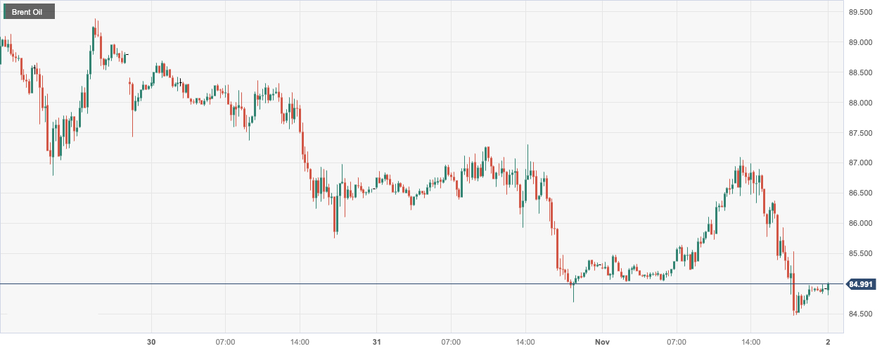 布伦特原油 (Brent Oil)：