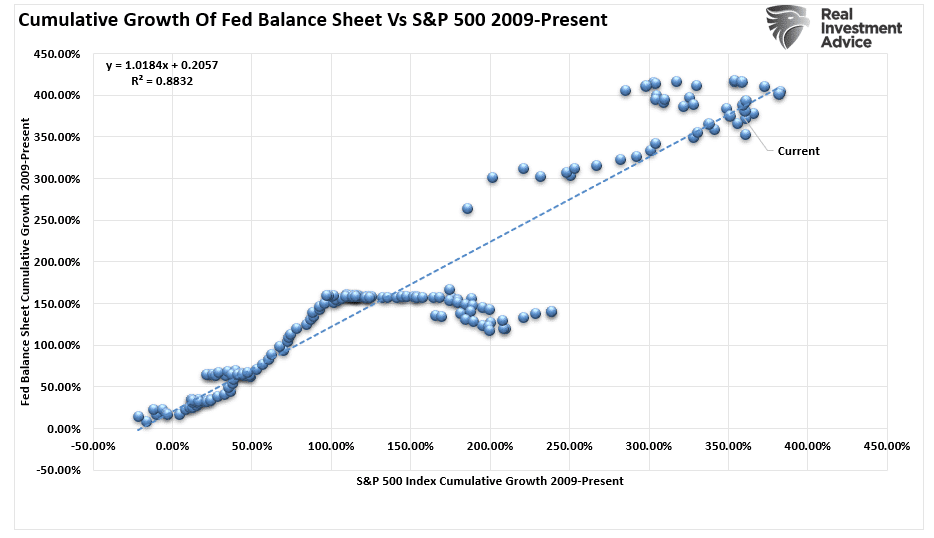 Balance Sheet vs Stock Market 2009-Present