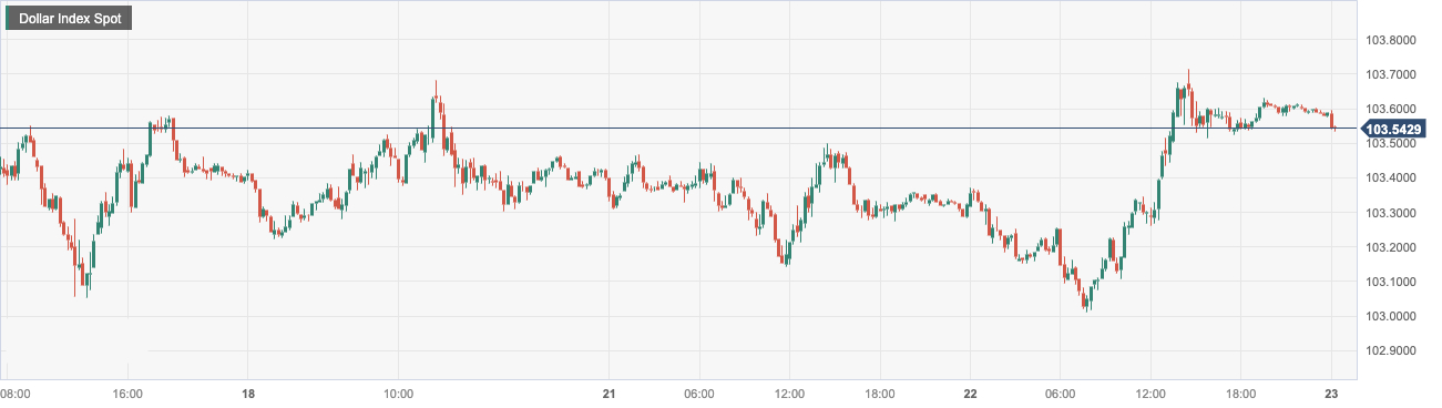 美元指数 (DXY)：