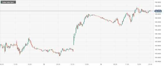 美元指数 (DXY)