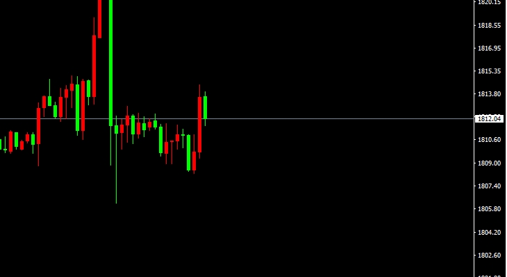 XAU/USD