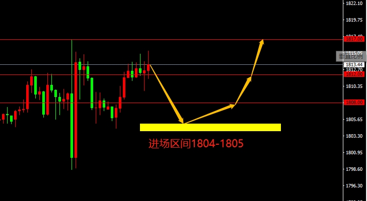 XAU/USD