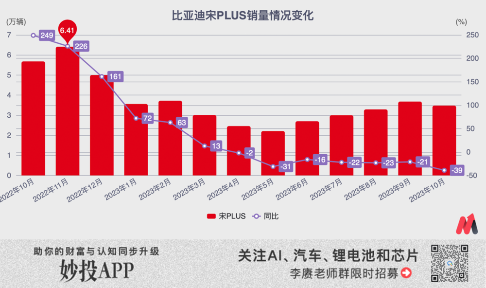 比亚迪，碰到天花板了？