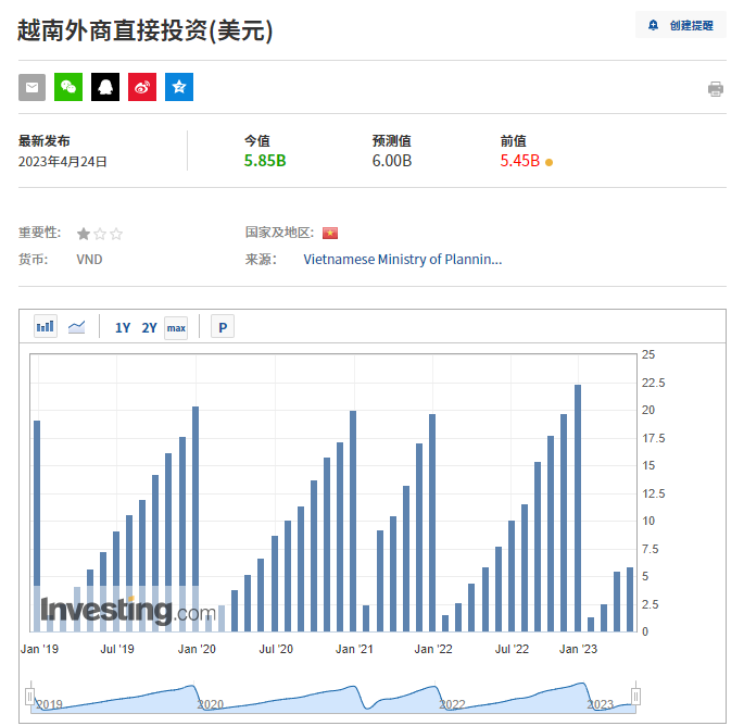 越南外商投資額