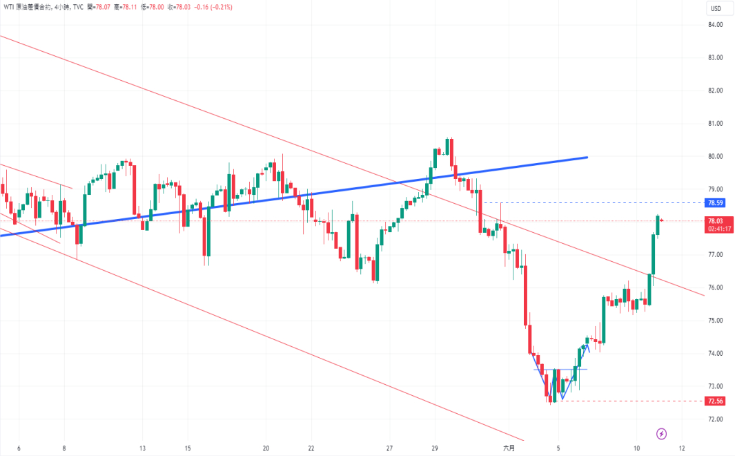 原油价差合约(WTI)：