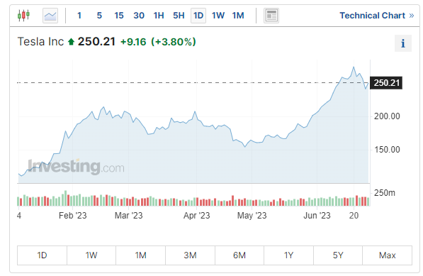 特斯拉股價走勢圖