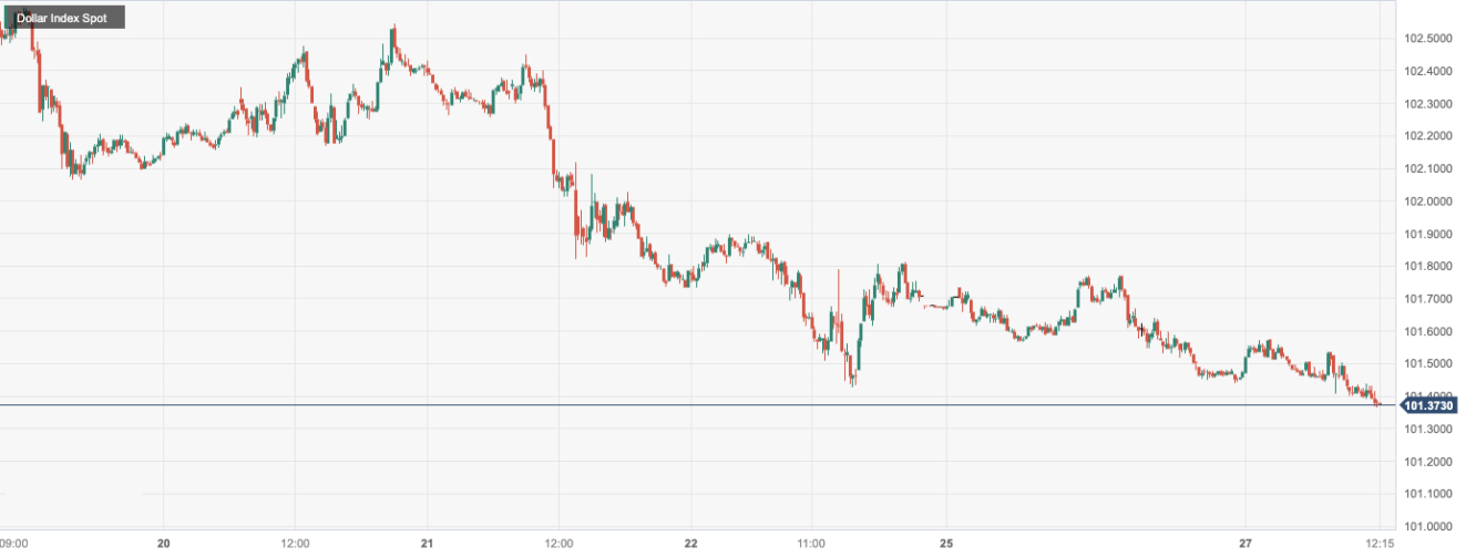  美元指数 (DXY)：