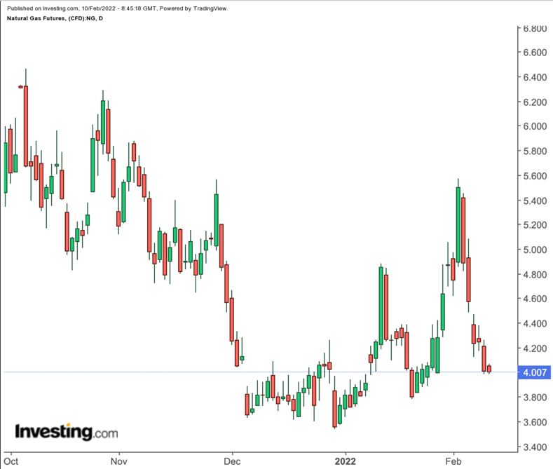 天然气日线图，来源：Investing.com