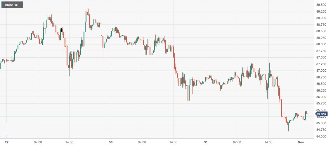 布伦特原油 (Brent Oil)：