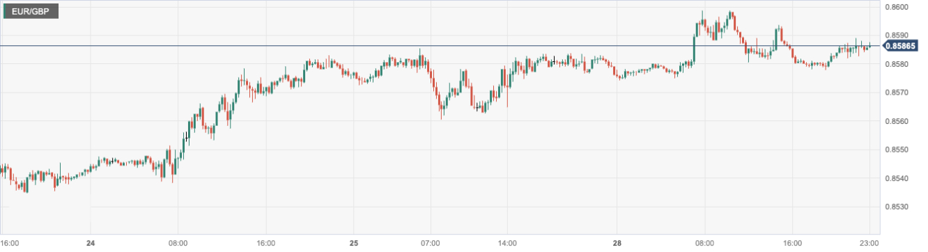 欧元/英镑 (EURGBP)：