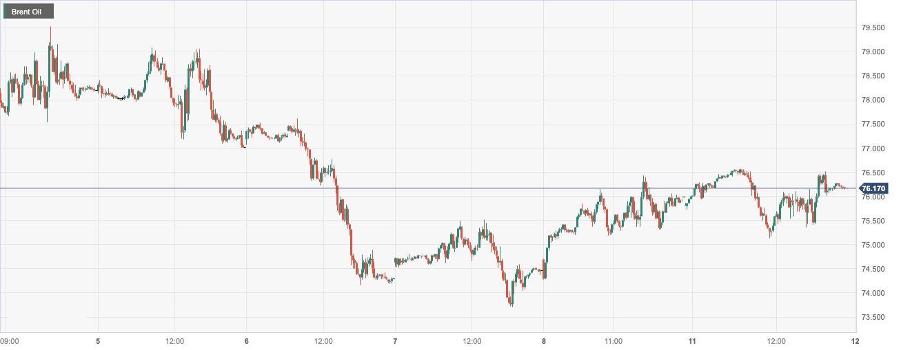 布伦特原油 (Brent Oil)：