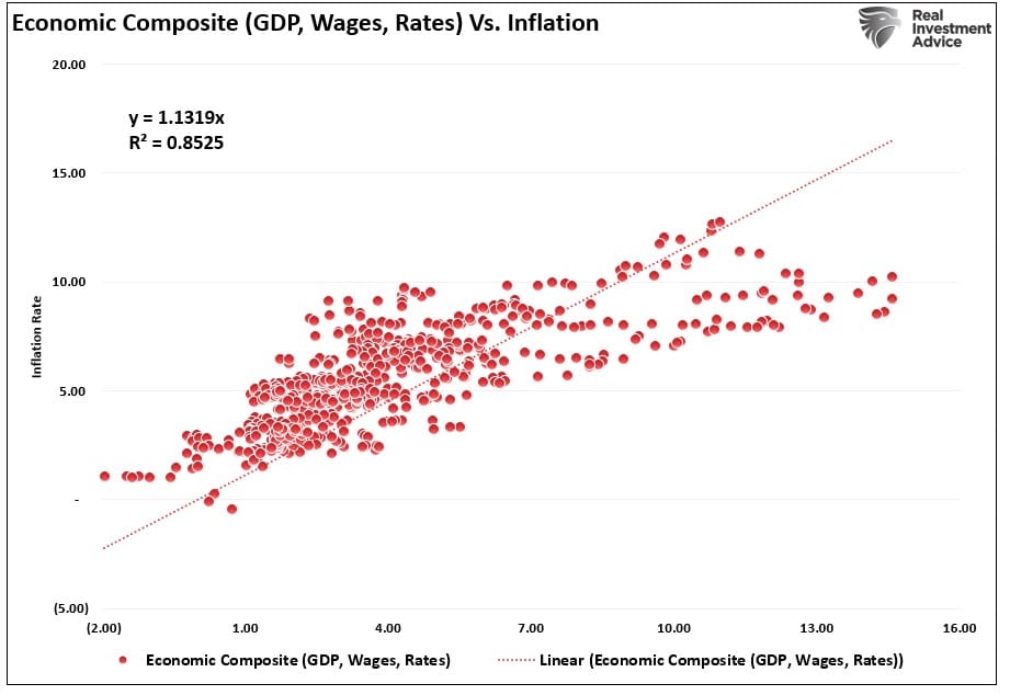 Economic Composite vs Inflation