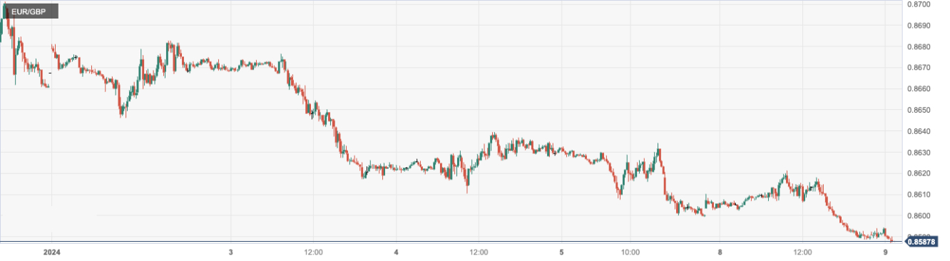 欧元/英镑 (EURGBP)：