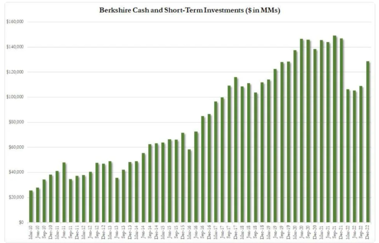Berkshire Cash and Short-Term Investments