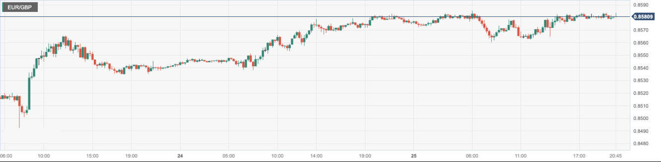 欧元/英镑 (EURGBP)：