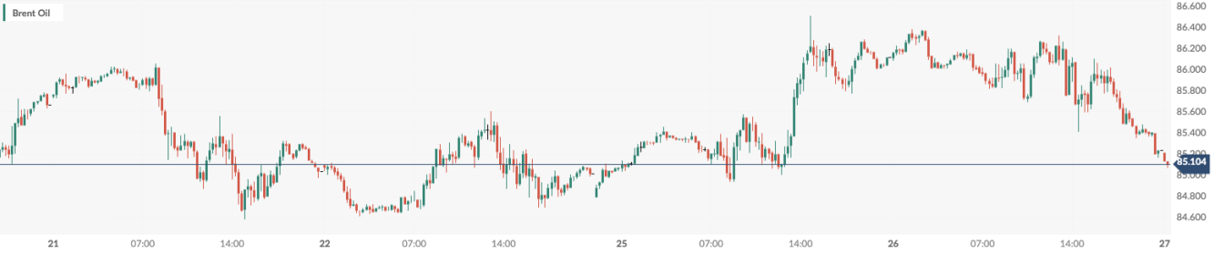 布伦特原油 (Brent Oil)：