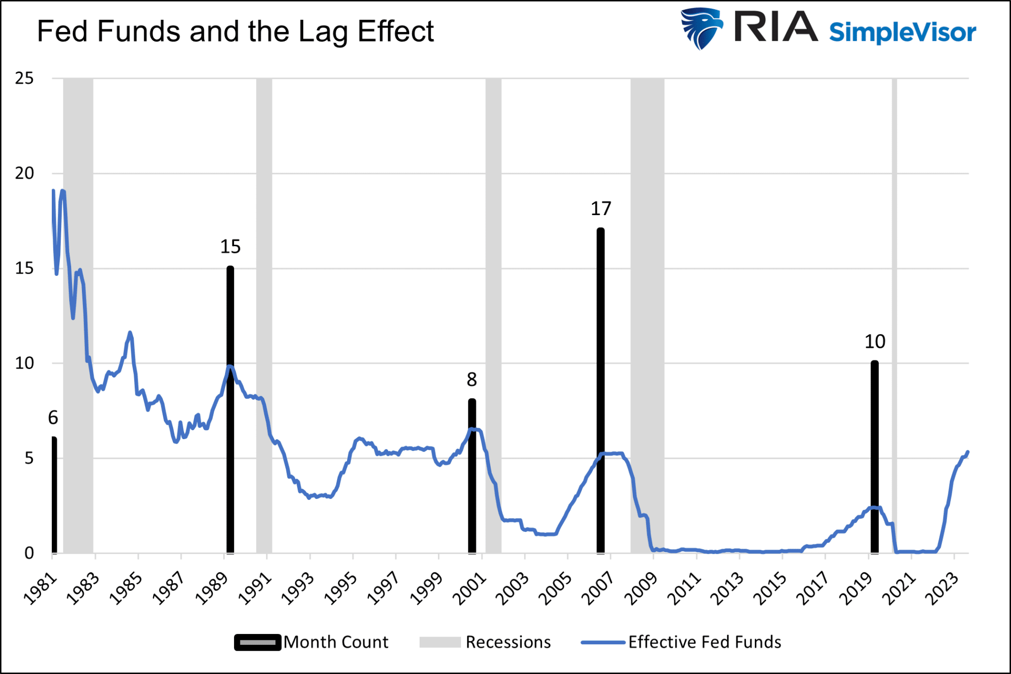 Fed Funds And The Lag Effect