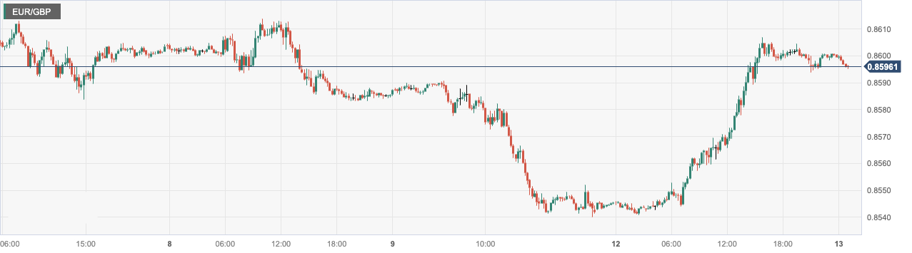 欧元/英镑 (EURGBP)：