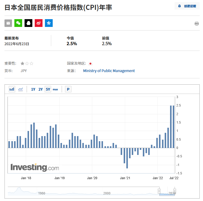 日本CPI数据，来自Investing.com
