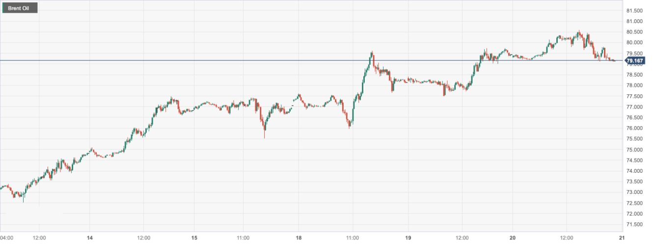 布伦特原油 (Brent Oil)：